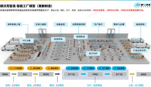 智能制造下半場，德沃克OBF智能工廠成為“王炸”分享